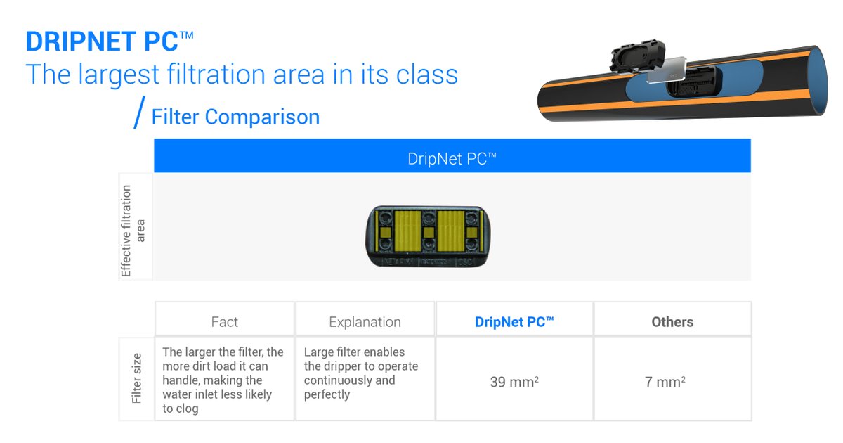NetafimAusNZ's tweet photo. In part 2 of our series, we look at the effective filtration area of DripNet PC versus other drippers in its class.
https://t.co/9ptOSI5lFF
#NetafimAustraliaNewZealand #growmorewithless #precisionagriculture #DripNetPC https://t.co/HbksQekDU5