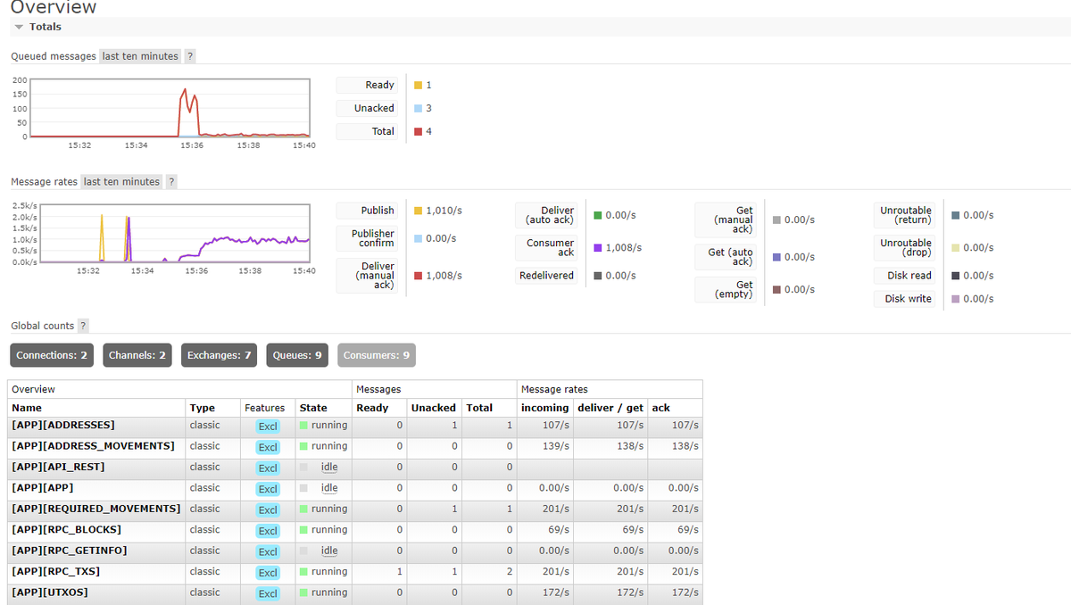 👋 Be sure to check out another #Bulwark $BWK weekly update: reddit.com/r/BulwarkCoin/…

We've reduced number of #RabbitMQ queues from 79 to 9! #nchan #docker integration is now complete 👍

Hope you're following our weekly updates as we innovate #blockchain explorer space 🤗