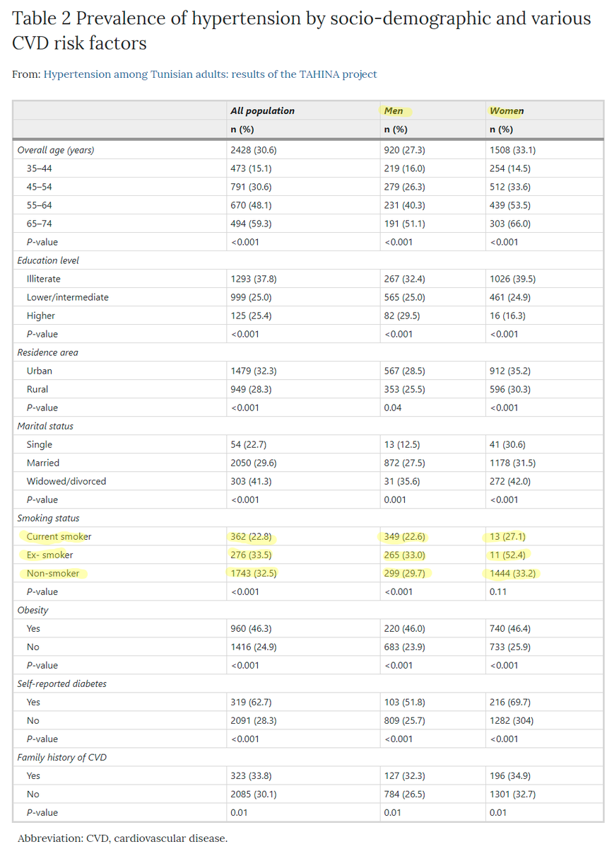 Hypertension among Tunisian adults: results of the TAHINA project "However, current smokers had less hypertension rate (22.8%) than did ex-smokers (33.5%) and non-smokers (32.5%)" https://www.nature.com/articles/hr2011198