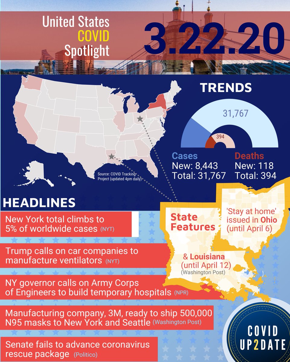 CovidUp2Date's tweet photo. 3/22/20 News Recap 🌐🌎📈 
@HopkinsMedicine #medtwitter #MedEd https://t.co/DNuB7qhPdL