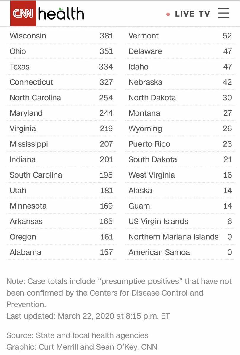  A state-by-state breakdown of US coronavirus cases | via  @CNN  #StayTheFHome  #FlattenTheCurve  https://www.cnn.com/2020/03/03/health/us-coronavirus-cases-state-by-state/index.html