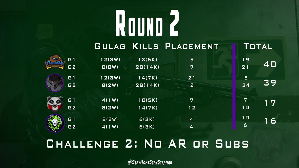 StrangeGamingUS's tweet photo. From dominating round 1 to slipping round 2, @Xphobiaa and his team need a comeback here while @ProperCasts and company look to take it. @TumbleweedTV and @ttvResi1ience with some massive games in round 2 looking for the come from behind victories. https://t.co/HffkilAi4p