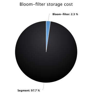 SimerPlaha's tweet photo. BloomFilters are epic! Requires only 1% storage space but save a lot on IOPs, space &amp; improve read perform by skipping files they do not require searching. https://t.co/hVaeuqI8SH #java #scala #kotlin #storage https://t.co/dd9lNweMFY