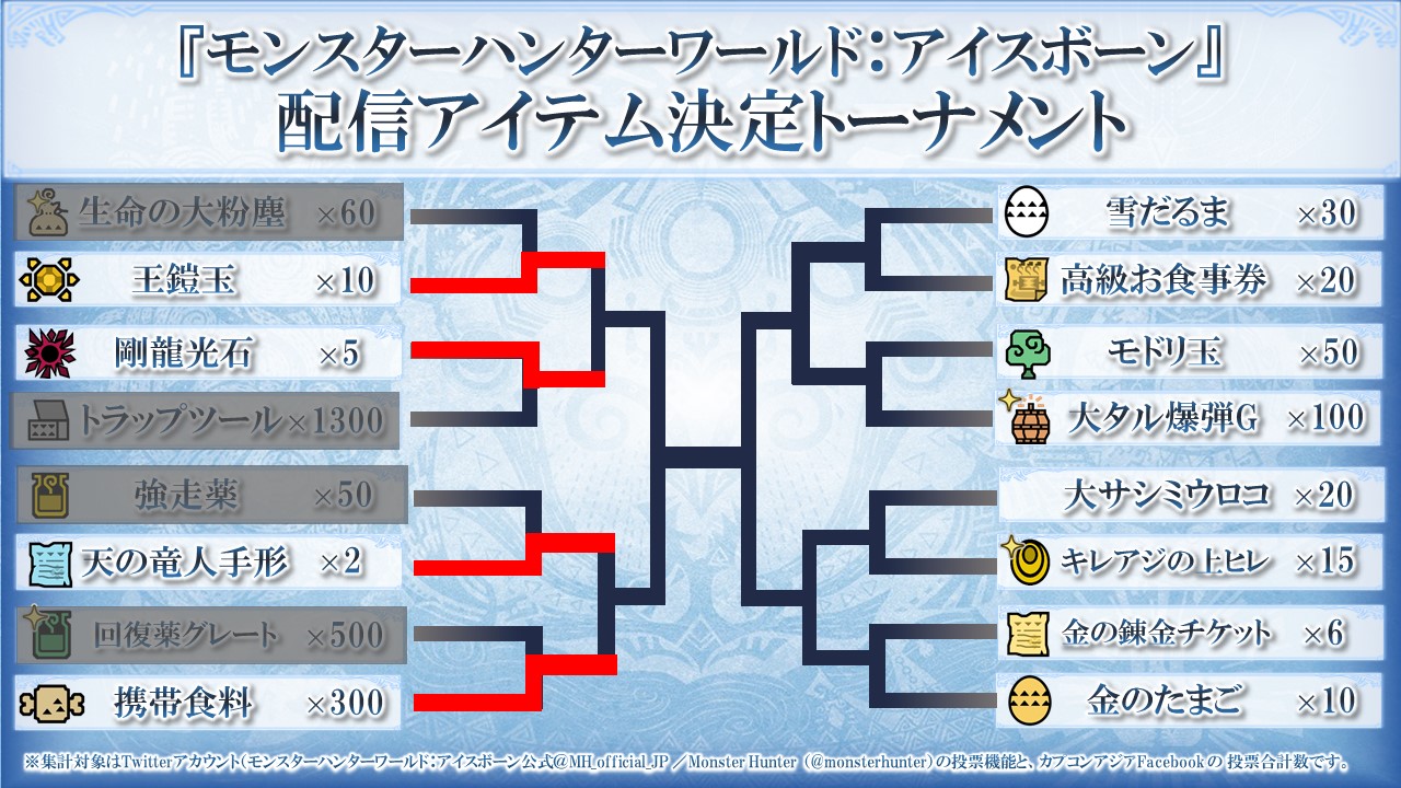 モンスターハンターワールド アイスボーン公式 Sur Twitter モンスターハンターワールド アイスボーン 配信アイテム決定トーナメントの1回戦前半戦 投票結果発表 たくさんのご投票をいただき 誠にありがとうございました 次は1回戦後半戦 本日3月23日 月
