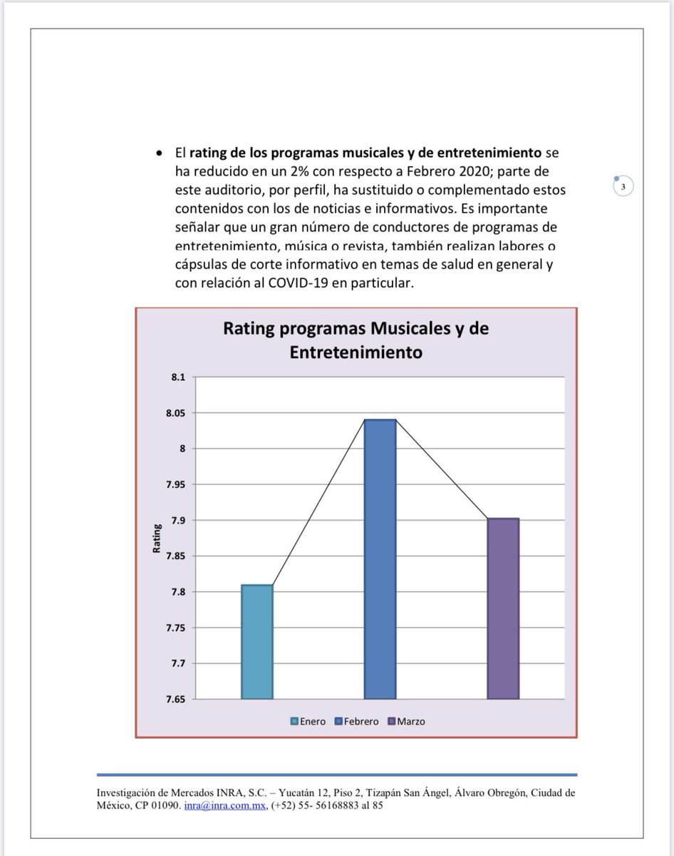 CapitalMorelos's tweet photo. A nuestros clientes y escuchas les compartimos datos estadísticos de @INRAmedios sobre los formatos de contenido; @CapitalMorelos es ejemplo.
Nuestros programas le informan; el equipo de ventas está a su disposición 
@EntereseFm @YenniCanedo https://t.co/qw3VnSprcV
