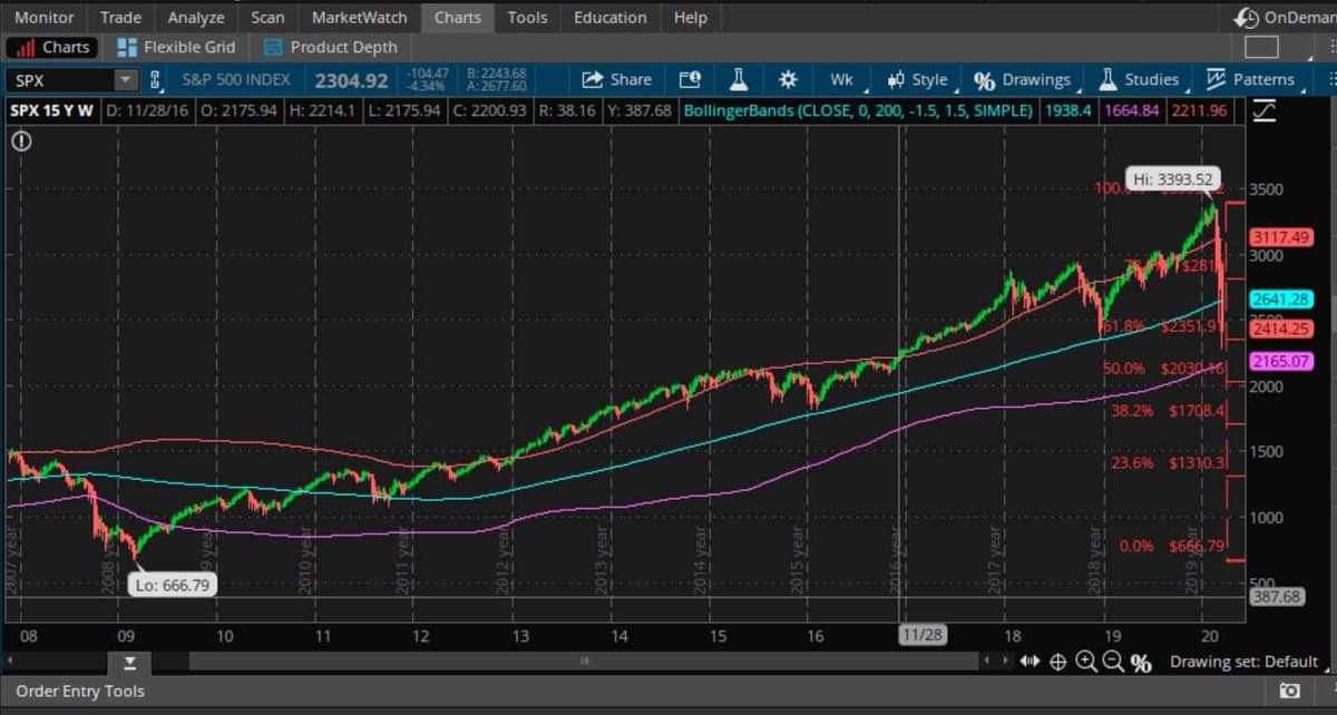 50% Fibonacci Retracement from the recent high to the ominous 666 low of the Great Recession is 2030 on the SPX.  What if we break below that?  SPX is sitting just below 2200 as I type this.