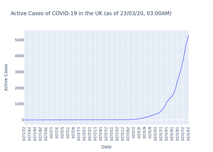 Active Cases of COVID-19 in the UK (as of 23/03/20, 03:00AM)

The UK currently has 5309 active cases of COVID-19.

#COVIDー19 #COVID19 #coronavirus #coronvirusuk