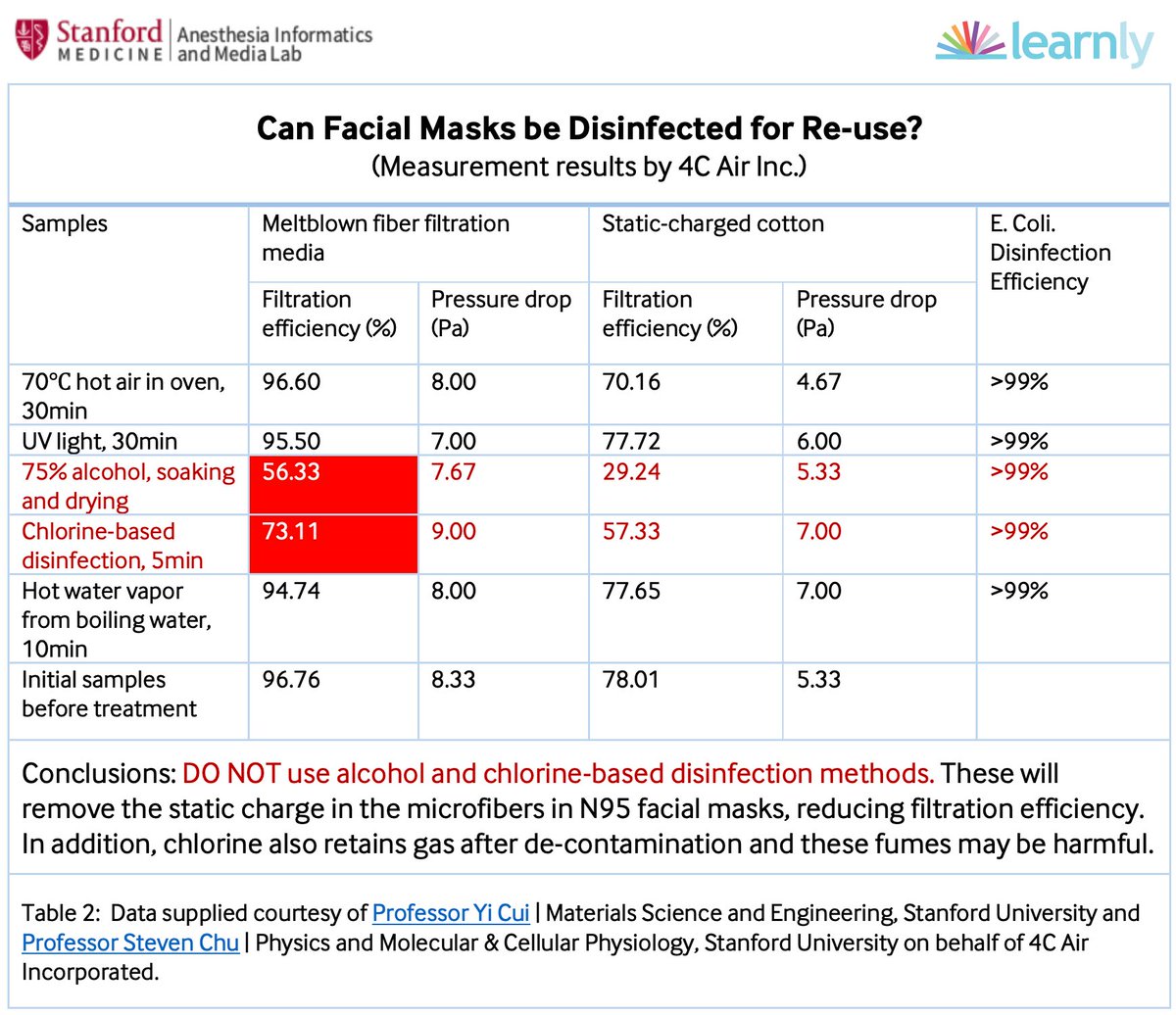 Dr. Amy Price (@amypricephd) on Twitter photo Data from <a href="/StanfordEng/">Stanford Engineering</a> Professors
<a href="/yicuistanford/">Yi Cui</a> & Steven Chu show #N95masks can be decontaminated without decreasing filtration efficiency using 70C heat for 30 min. Alcohol & bleach should not be used. <a href="/hmkyale/">Harlan Krumholz</a> @DermHAG <a href="/mike_mitt/">Michael Mittelman, MBA, Sec+, AWS + Azure</a> aim.stanford.edu/covid-19-evide… Data from <a href="/StanfordEng/">Stanford Engineering</a> Professors
<a href="/yicuistanford/">Yi Cui</a> & Steven Chu show #N95masks can be decontaminated without decreasing filtration efficiency using 70C heat for 30 min. Alcohol & bleach should not be used. <a href="/hmkyale/">Harlan Krumholz</a> @DermHAG <a href="/mike_mitt/">Michael Mittelman, MBA, Sec+, AWS + Azure</a> aim.stanford.edu/covid-19-evide…