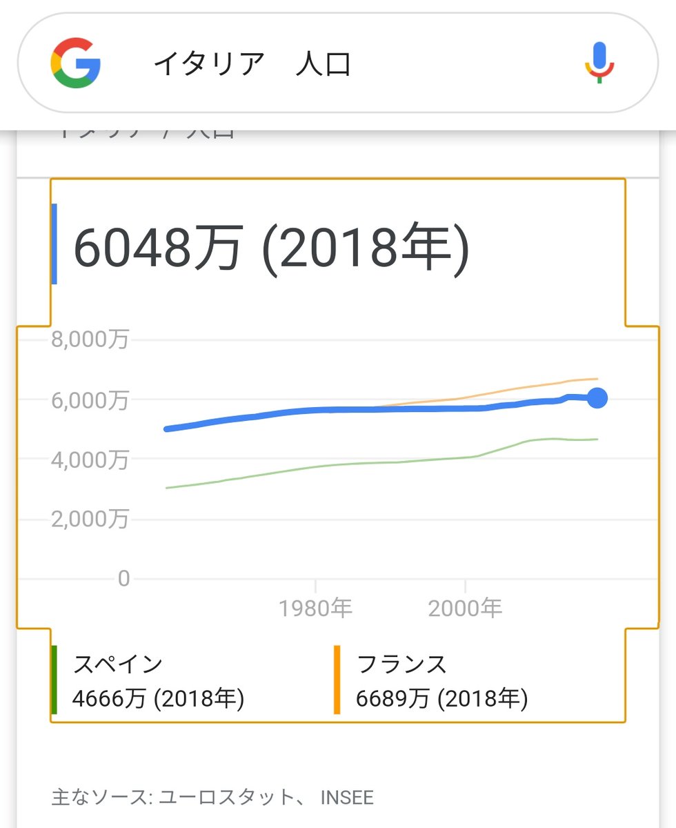 ぞうさん على تويتر イタリアの人口 ６０４８万人 スペインの人口 ４６６６万人 フランスの人口 ６６８９万人 ２０１８年データ 日本の人口 １億２５９５万人 ２０２０年データ イタリアの人口は日本の約半分