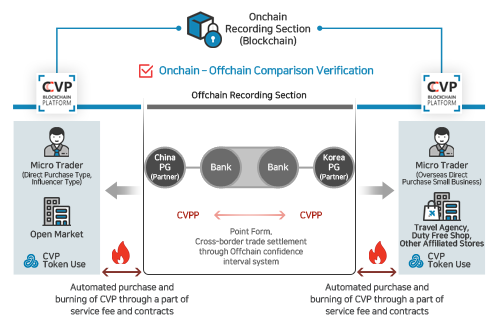 crosscvp's tweet photo. The project will be conducted while allow for interconversion of CVP, CVPP and based settlement system successfully stabilizes, the trade with CVP enable. Individuals can buy goods over the borders only with CVP by affiliation with listed Exchanges have currency of both countries https://t.co/HDdtjSJ5nQ