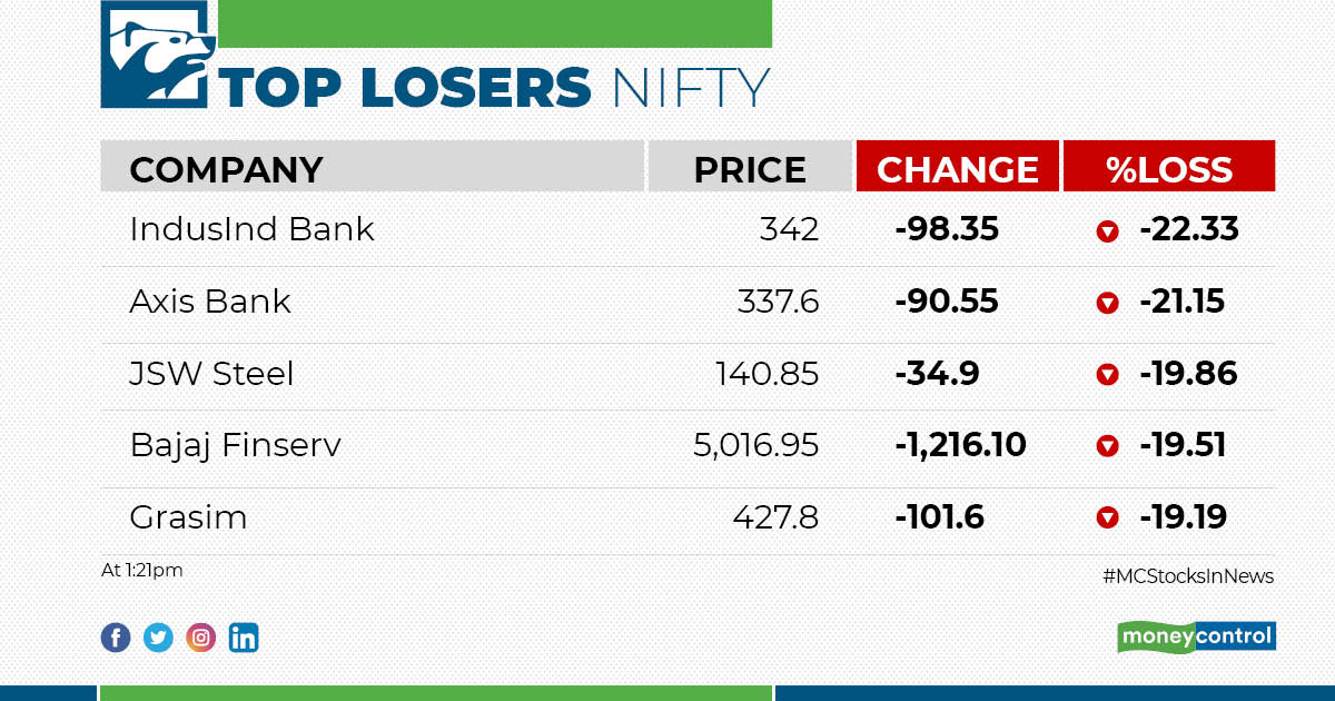 Moneycontrol Marketswithmc With Markets Tumbling Today Check Out Top Losers On Nifty And Sensex Stockstowatch Stockmarket Live T Co Rmrjn7l5vg T Co Yzlputexdq