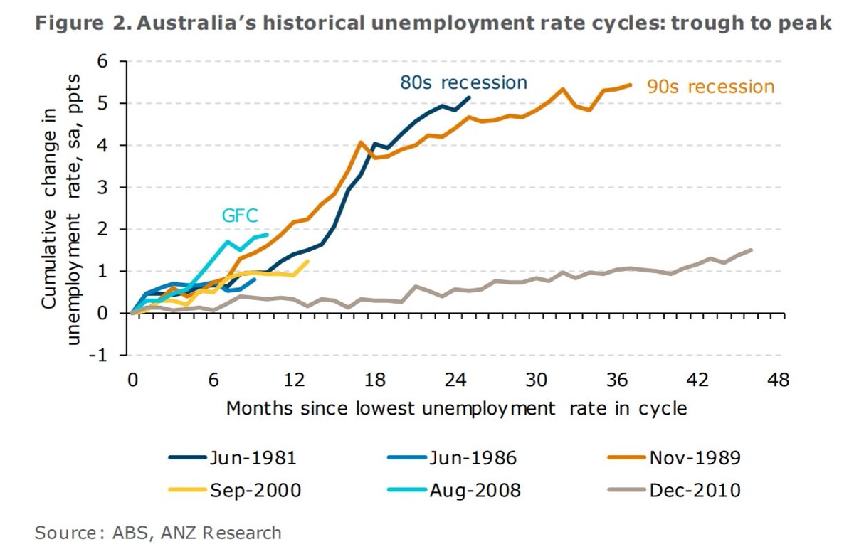David Scutt On Twitter Increase In Australian Unemployment In Prior Downturns The Trough Last Year Was 4 8 From Memory During The 90s Recession Net Employment Losses Exceeded 200k Unfortunately Employment During Covidー19