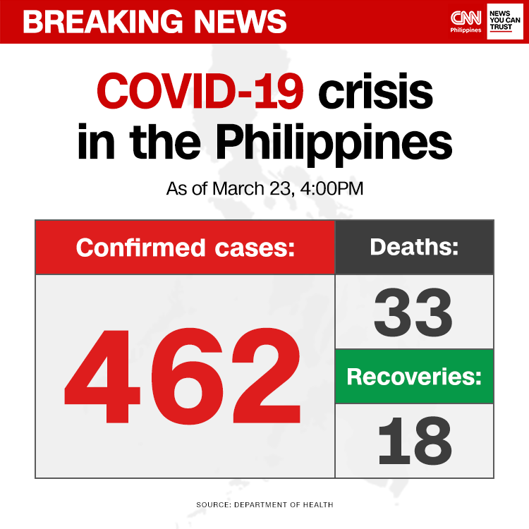 newswatchplusph's tweet photo. Philippines records biggest single-day increase in COVID-19 cases, with 82 new cases, bringing total to 462.

The country's death toll is at 33, with 18 total recoveries. https://t.co/hZz40xUElK
