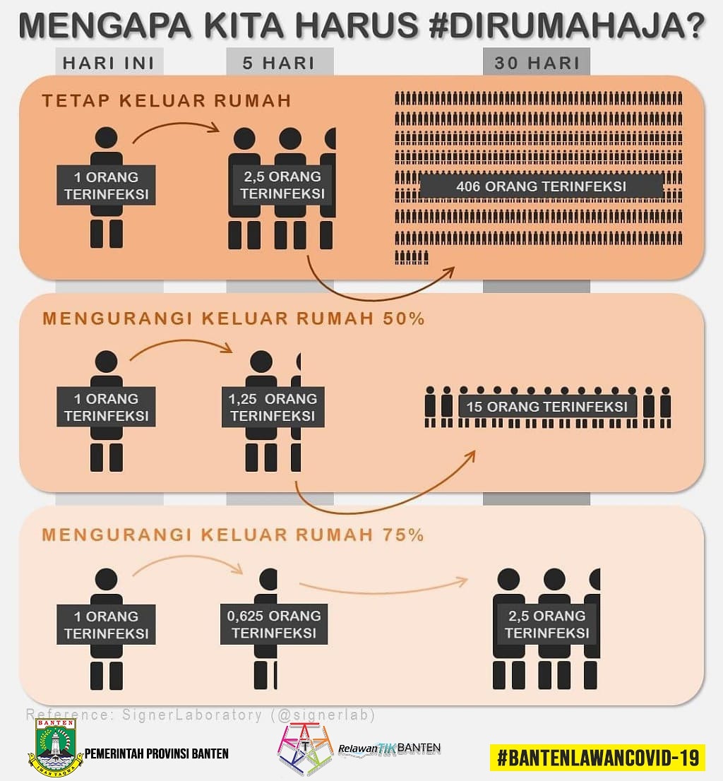 banten_pemprov's tweet photo. Kenapa kita harus dirumah aja dùlu?
Karena kita ingin menyelamatkan diri kita, keluarga kita serta untuk memutus rantai penyebaran virus corona. Tapi jangan lupa...!!!
Rumah kita juga harus bersih dan lakukan penyemprotan disinfektan....
Yuk kita bikin cairan disinfektan dirumah. https://t.co/srdMLdg6wJ