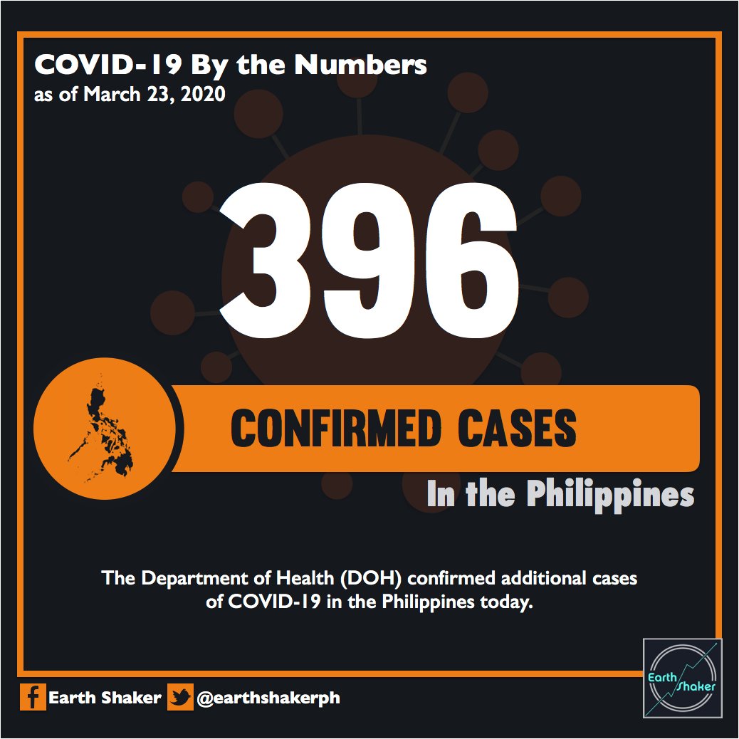 Earth Shaker Ph Just In Doh Reports More Covid 19 Cases Today Bringing The Country S Total To 396