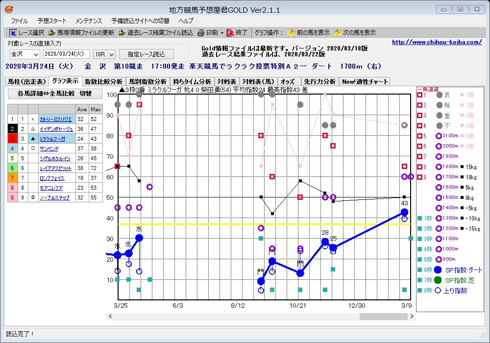地方競馬予想屋君gold 指数グラフでデータ分析 در توییتر 金沢競馬グラフ 最終レース 楽天競馬で 3 24 10r 馬別分析グラフ 指数予想支援ソフト 地方競馬予想屋君gold の指数グラフ分析 能力と適性を一目で判断できます 評価上位4頭分の分析グラフを無料公開