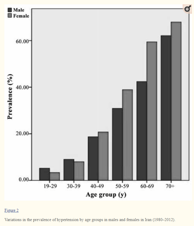 Prevalence of Hypertension in Iran 1980–2012: A Systematic Review"prevalence of hypertension in Iran was close to the highest figure reported in the Middle East. This study revealed the need for a regular survey of hypertension" https://www.ncbi.nlm.nih.gov/pmc/articles/PMC5424849/