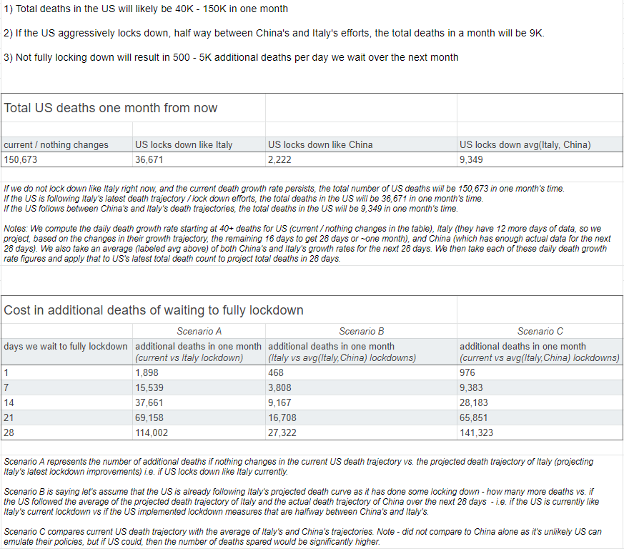 Vik Singh 1 Total Us Deaths Will Be 40k 150k In 28 Days 2 If The Us Locks Down Half Way Between China S And Italy S Efforts Total Deaths Will