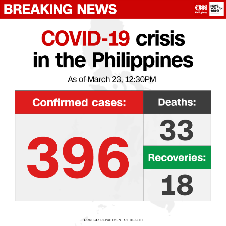 newswatchplusph's tweet photo. Eight more patients with coronavirus disease in the Philippines have died, bring the total number of fatalities to 33. Eighteen patients have recovered https://t.co/OpP0RKEeeJ https://t.co/UO18K4sCXL