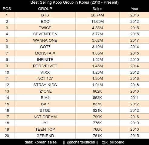 Top 20 Most Successful and Best-Selling Kpop Groups Ever - HubPages