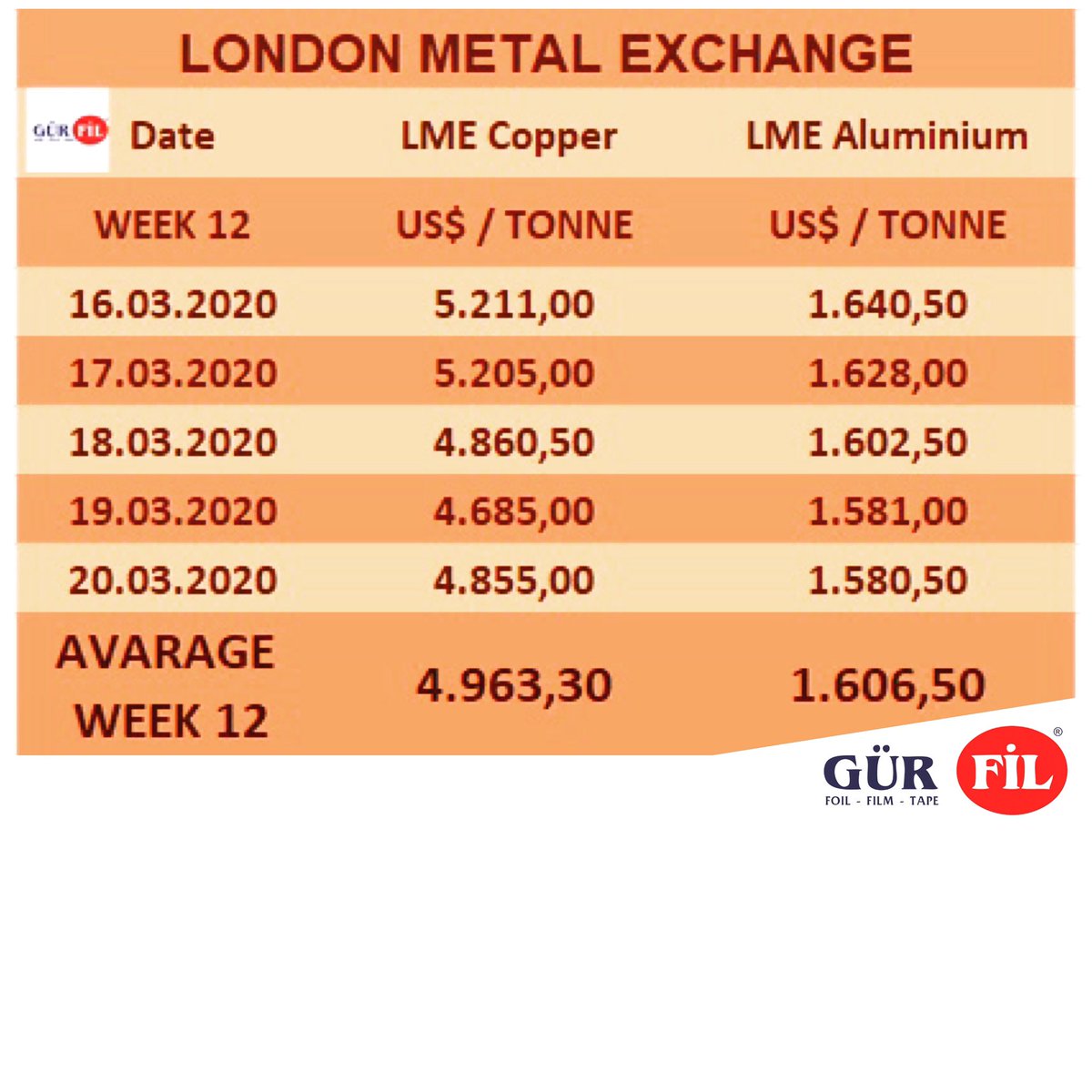 GurfilExport's tweet image. Avarage LME prices week 12 (16.03- 20.03.2020) Copper tape ⬇️⬇️⬇️Aluminum ⬇️⬇️⬇️
#usefulinformationbygurfil #LMEexchange #lmecopper #lmealuminium #londonmetalexchange #londonmetal #полезнаяинформацияотгурфиль #лондонскаябиржаметаллов #ценынаметалл