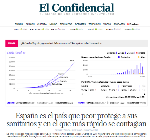 elconfidencial's tweet photo. EN PORTADA | España es el país que peor protege a sus sanitarios y en el que más rápido se contagian https://t.co/lifP2Fl7qY https://t.co/B2N0cTiefE