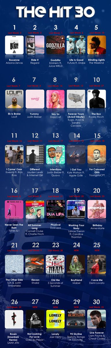 GoodHopeFM's tweet photo. New entries to @TheHit30GHFM with @danilo_acquisto 📻

#24 @Mabel - Boyfriend

#25 #demilovato - I Love Me

#27 @gabiduplessis - Not Looking For Love

#28 @JoelCorry - Lonely

#29 @SketchyBongo x @Locnville - 95 Skyline

🗳️ Vote for your favs here 🔥
https://t.co/fG6MjCER2F https://t.co/hdHbRakpPA