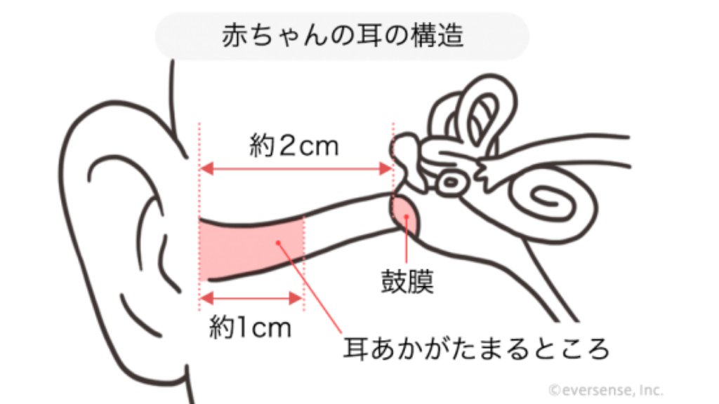 Ninaru ニナル シリーズ 耳かきマニアのママに知っておいて欲しいこと 多くても月に１ ２回 普通の綿棒を使う 綿棒は短く持つ 鼓膜までが近いので入れすぎ注意 赤ちゃんの頭はしっかり固定 耳の入り口を１周するだけでok ゴシゴシこすら