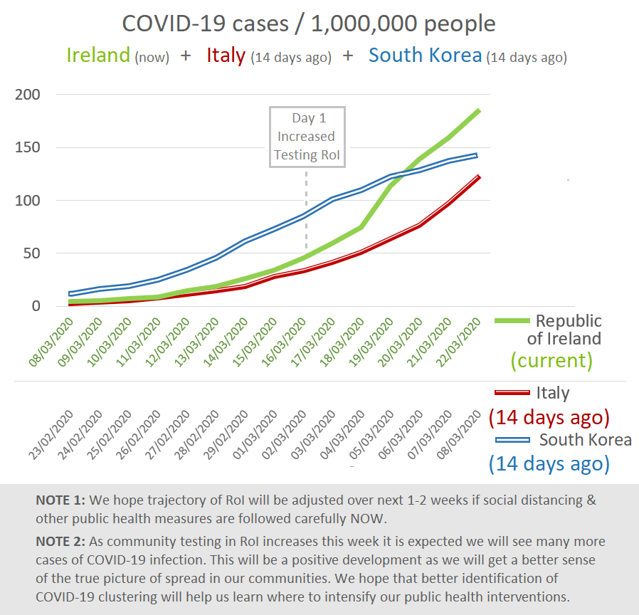 LiamGGlynn's tweet image. #socialdistancing will save lives but only if everyone plays their part #COVID2019IRELAND #COVIDー19 @ciarakellydoc @DrSumiDunne   @Limerick_Leader @UL @HSELive @drwilliamlynch @DrtmargTony @patrickod9 @paulcullenit @TonyQuilty1 @theseant @susmitchellSBP @hselive @ProfPayEquality
