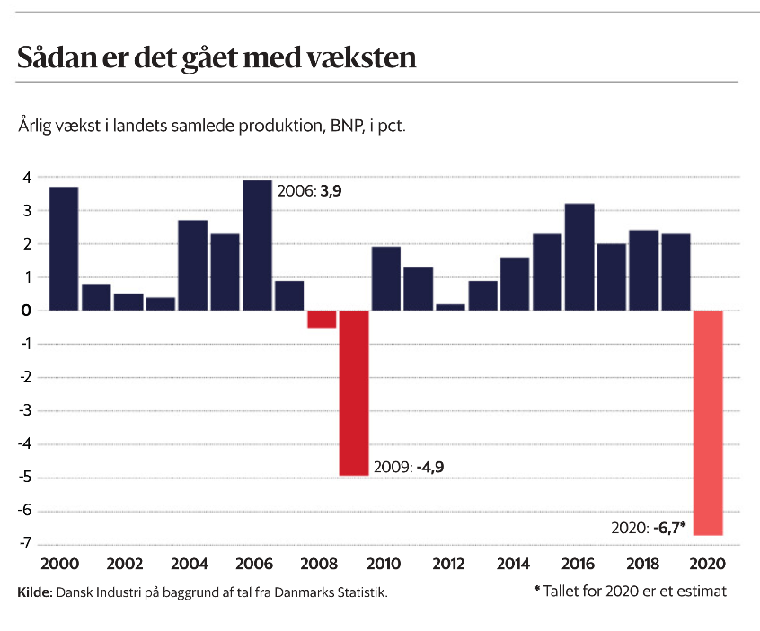 MagnusBarsoe's tweet image. Stop masselukning. Kære #dkpol: Økonomien står overfor et kollaps. Vi skal finde en anden løsning end massekarantæne og delvist genåbne erhvervslivet. Fx ved at holde 60+ hjemme, obligatoriske drive-thru-tests, selektive åbningsregler, massiv produktion af værnemidler mv.