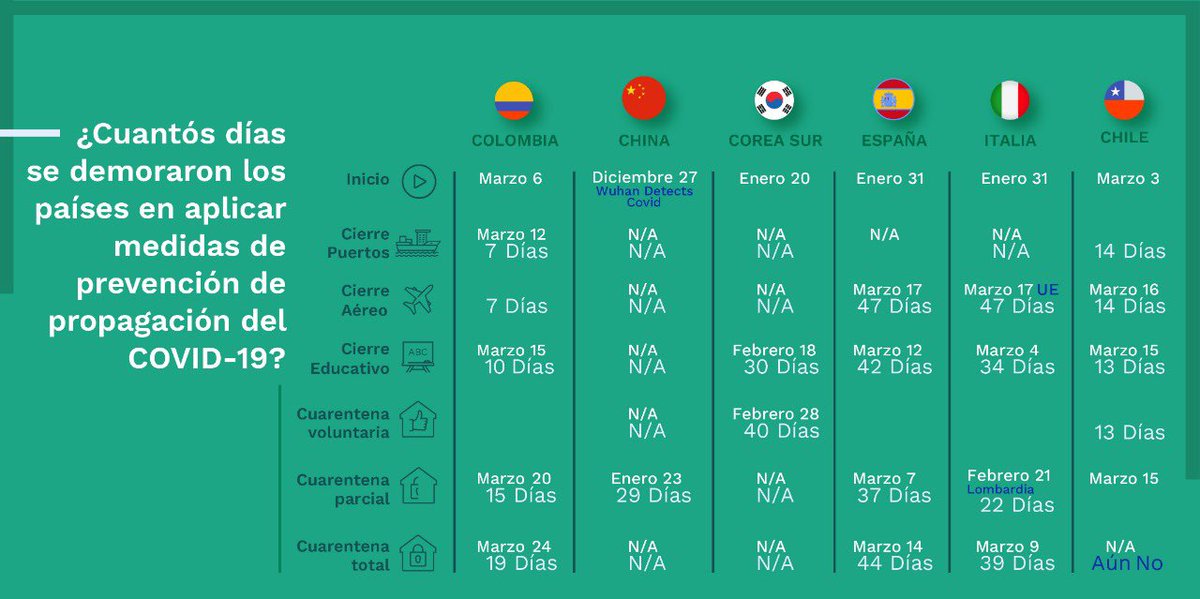 Vicmunro's tweet photo. Desde el gobierno del presidente de @IvanDuque se han tomado decisiones basadas en información, con el soporte de @MinSaludCol y el @INSColombia 

Acá un comparativo de las fechas de las decisiones adoptadas en época de #COVID19 https://t.co/GHfqfeDGft