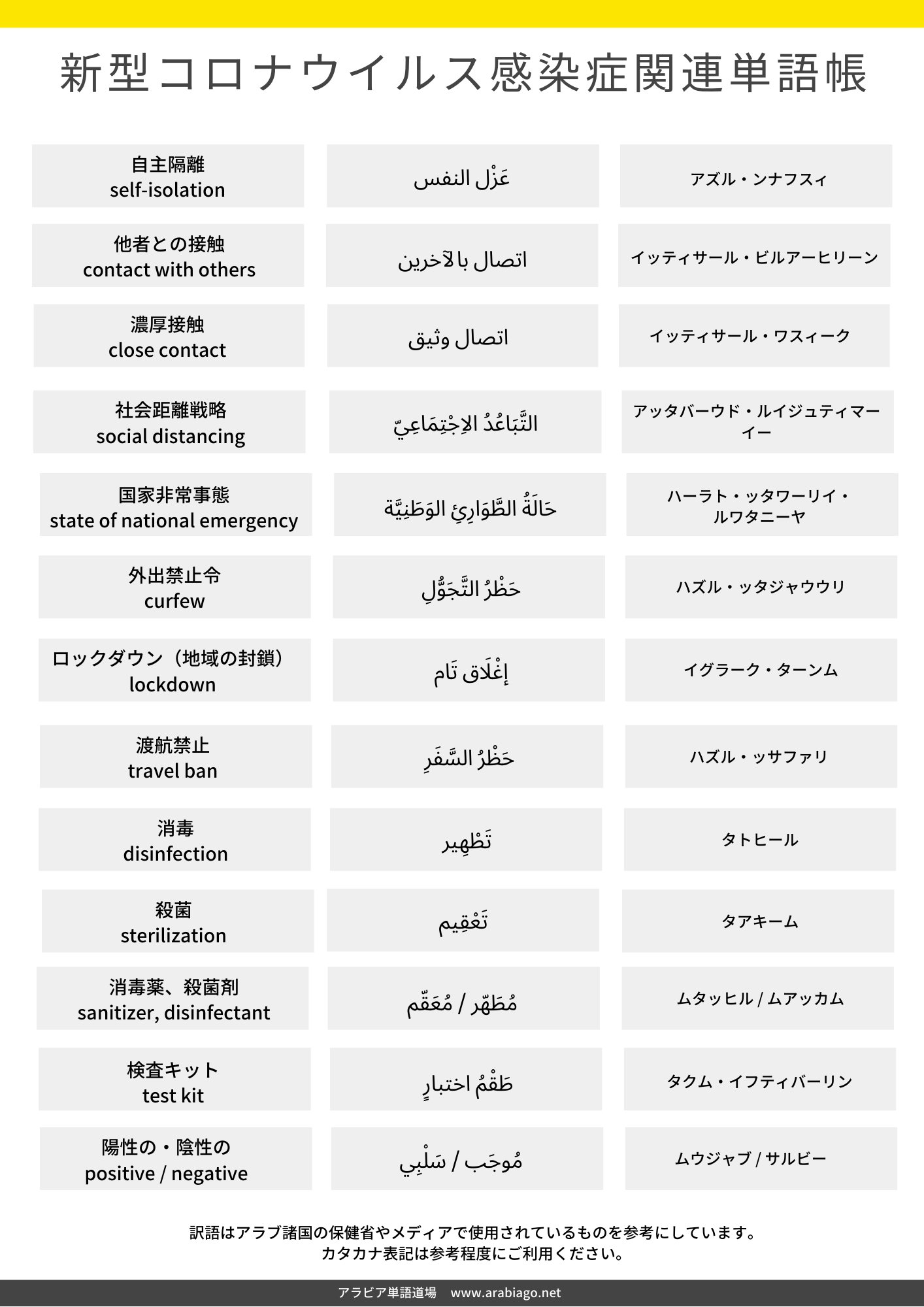 アラビア単語道場 新型コロナウイルス関連のアラビア語単語集を作成しました アラブ圏のメディアや保健省などで最近よく使われる単語を中心に整理したものです Covid19 新型コロナウイルス アラビア語 T Co Kurclv8af1 Twitter