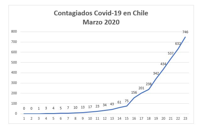 TercerFocoCL's tweet photo. #CoronavirusChile 
Últimas 24 horas: 114 personas infectadas.
746 confirmados de #coronavirus en Chile.
3463 exámenes realizados a lo largo de todo Chile.
3,2% de casos positivos de los exámenes realizados.

(Gráfica con la cantidad de infectados durante Marzo). https://t.co/ggvZuMpSy3