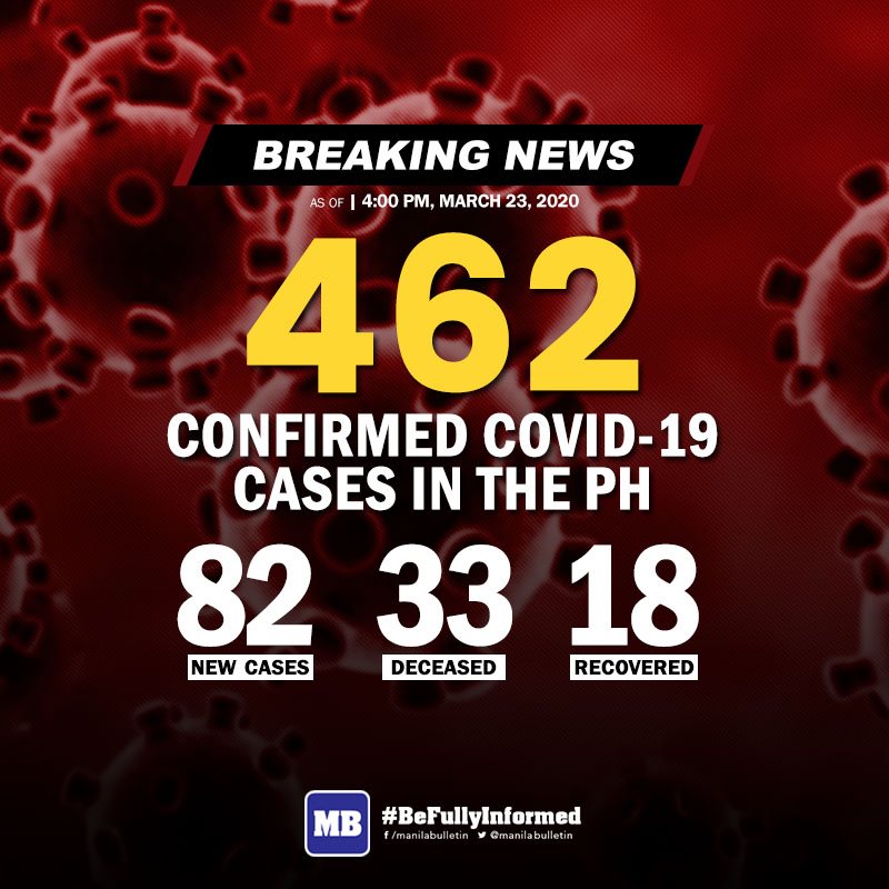 manilabulletin's tweet photo. BREAKING: Total number of COVID-19 cases has risen to 462 after DOH confirmed 82 new cases as of 4:00 PM, March 22, 2020. https://t.co/fIBSydVqop
