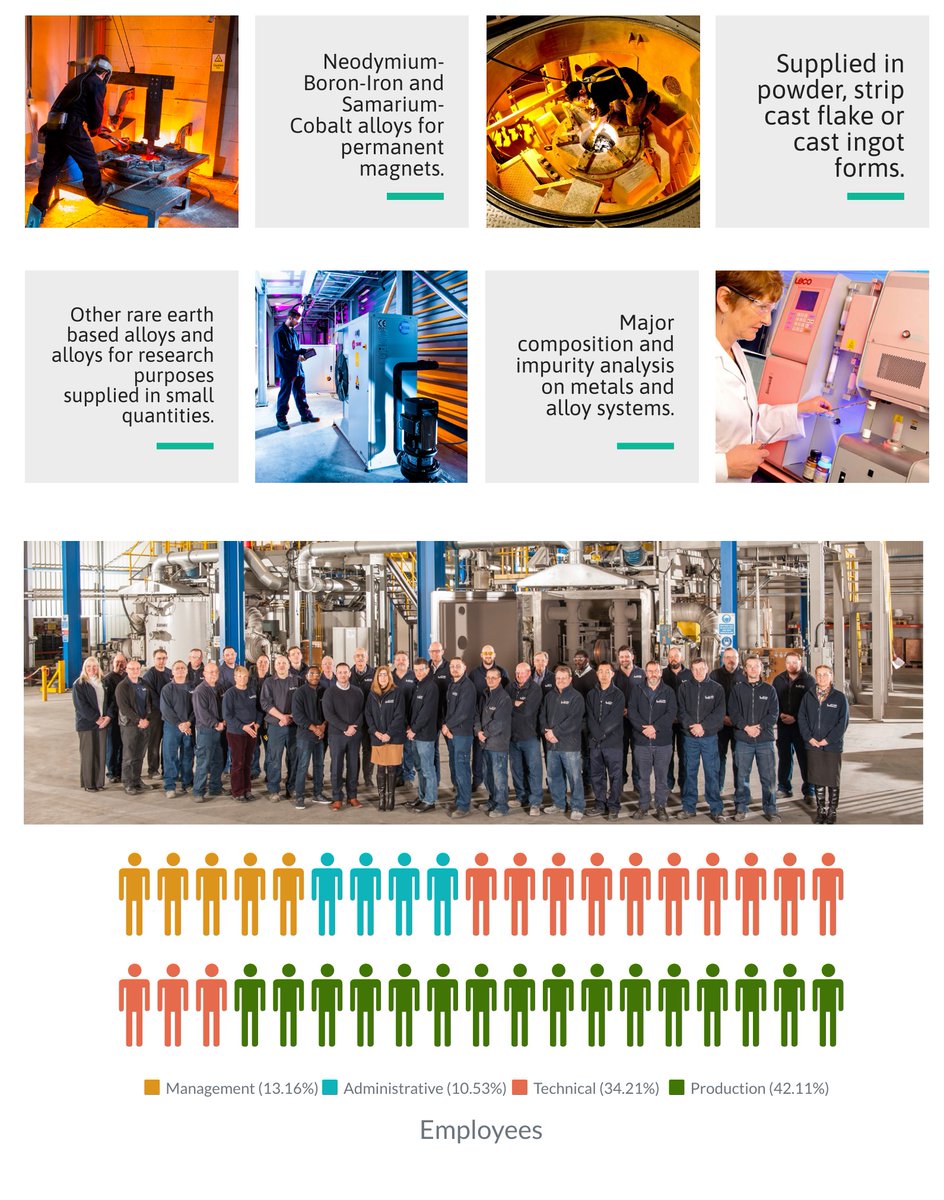 LCM_Metals's tweet photo. LCM has officially touched down on Twitter. We have some exciting times ahead we would like to share with you - so give us a follow! But first, do you know who we are and what we do? #rareearths #metalmaking #magnetmaterials #manufacturing https://t.co/mmS10Sz7My