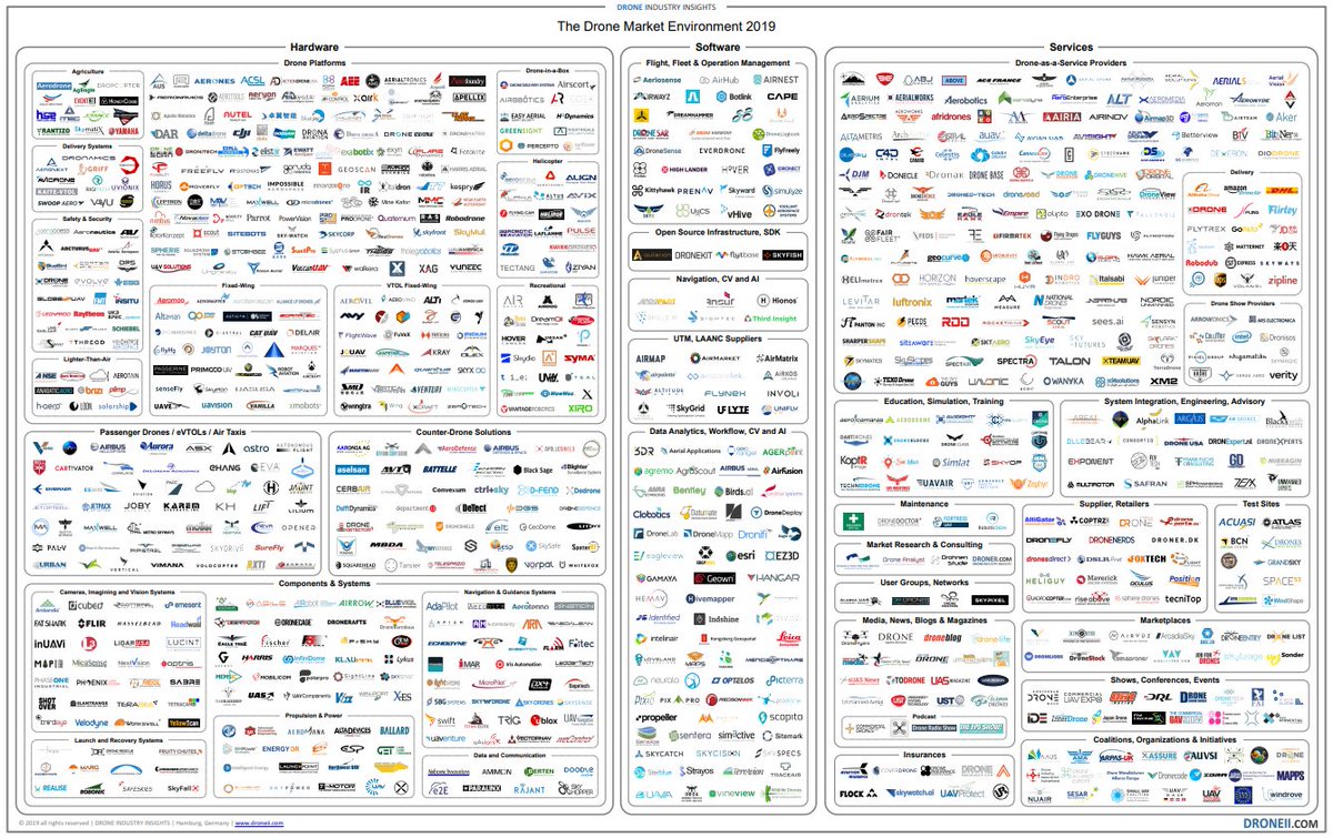 Mike Quindazzi The Drone Market Environment In Droneii Via Mikequindazzi Ai Iot Robotics Autonomousvehicles 4ir Infographic T Co Kyr0u4lapm T Co Dnuytuzoct