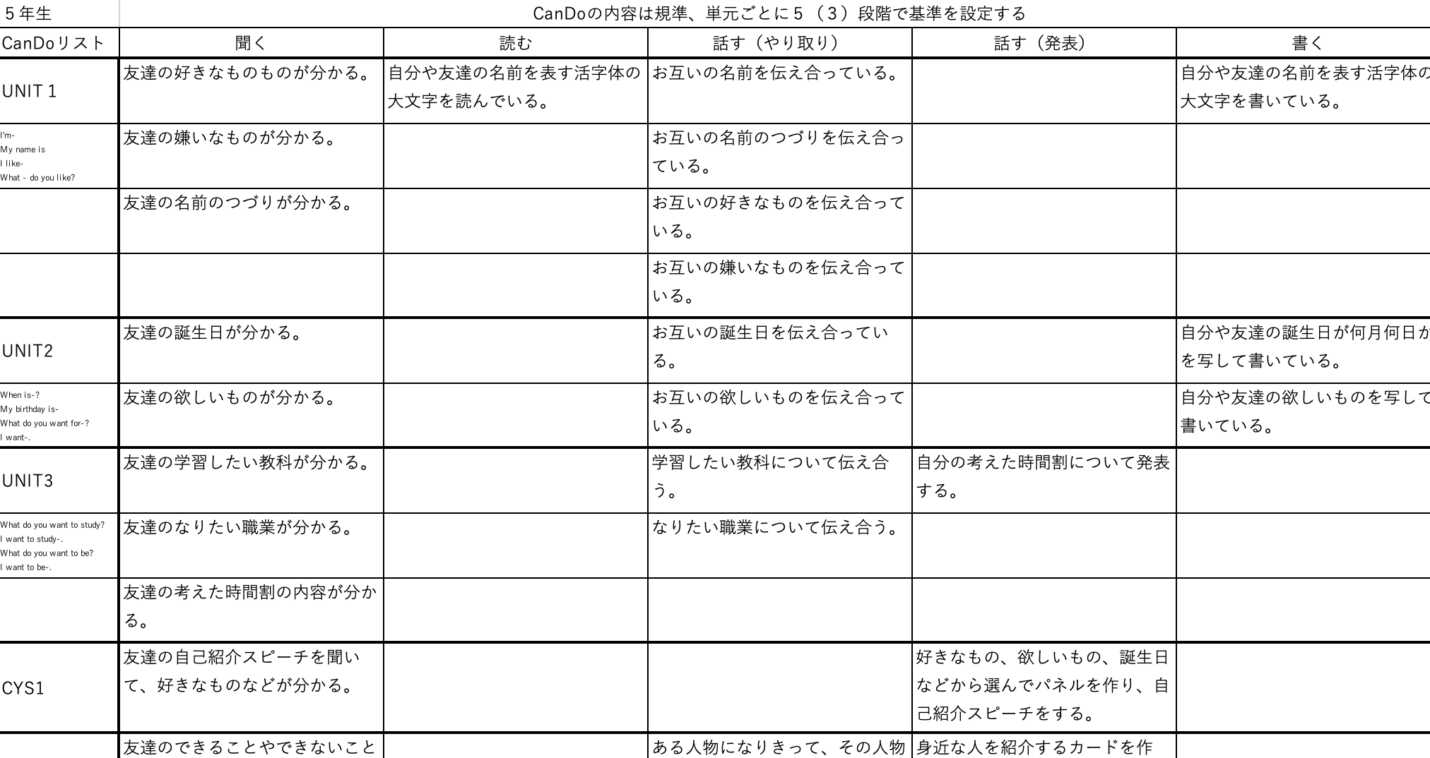 つなまる 小学校教諭 高学年外国語科 Candoリスト 5年生のcandoリストを作成中 聞く 話す やり取り 話す 発表 は ある程度考えられる 読む と 書く をどこまで細かくするか 悩みどころ リストができてしまえば あと
