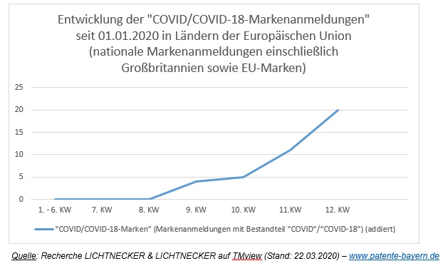 IPRecht's tweet photo. Großer Zuwachs bei #Markenanmeldungen mit Elementen #CORONA, #COVID oder #COVID19 in Europäischer Union > vgl. unsere Übersicht dazu: https://t.co/wkeoNPWEhz  #Coronavirus #Markenrecht #Patentanwalt https://t.co/rhnlozpnVN