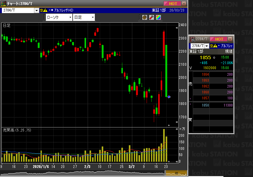 じろ 26 アンワインドだかよく分からんけど先週末まで強く今日弱かったやつ アルフレッサ Paltec 滋賀銀行 イオン 他にも幾つかあるよ