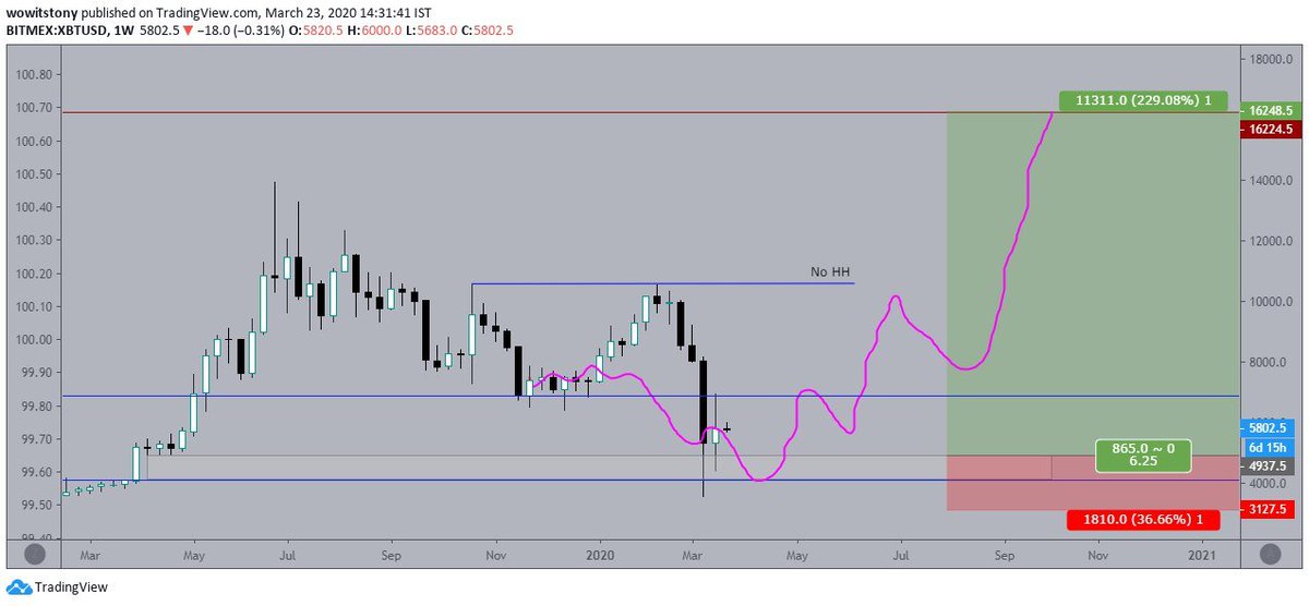  $BTC I will update this thread on weekly, Not changing My SL even a single $$, If I get stopped out, and I will reenter immediately if weekly close above Stop loss again. However I am not expecting any stop hunt, 2018 low should hold. #BTC    #BTCUSD