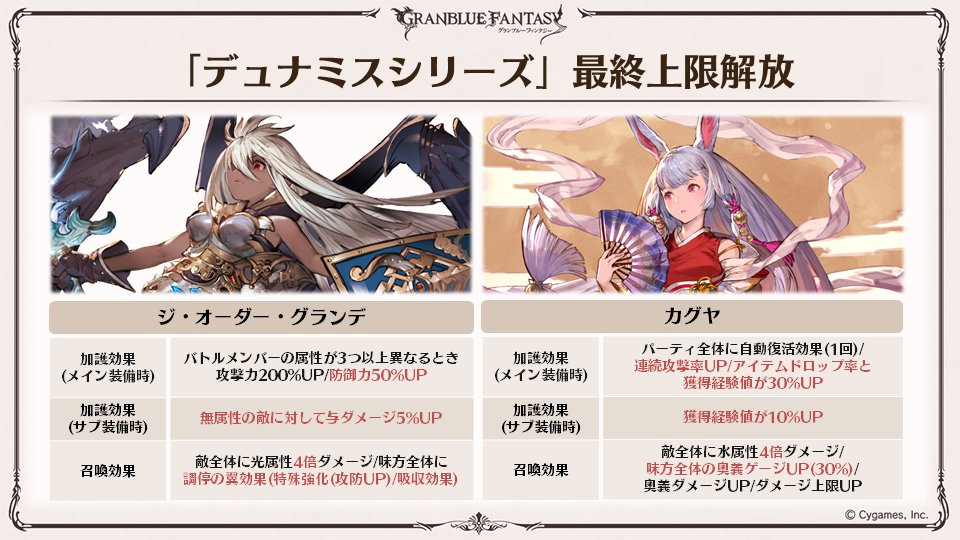 グラブル攻略 Gamewith Na Twitteru 3 24 火 アップデート内容 水ssrヴェイン最終 召喚石カグヤ グランデ最終 Rank上限が275に引き上げ スキルジュエル シャード仕様変更 アルバハhlに 天破の祈り 実装 武器スキル強化の機能改修 Dヘイロー緩和 グラブル攻略 Gamewith Na Twitteru 3 24 火 アップデート内容 水ssrヴェイン最終 召喚石カグヤ グランデ最終 Rank上限が275に引き上げ スキルジュエル シャード仕様変更 アルバハhlに 天破の祈り 実装 武器スキル強化の機能改修 Dヘイロー緩和