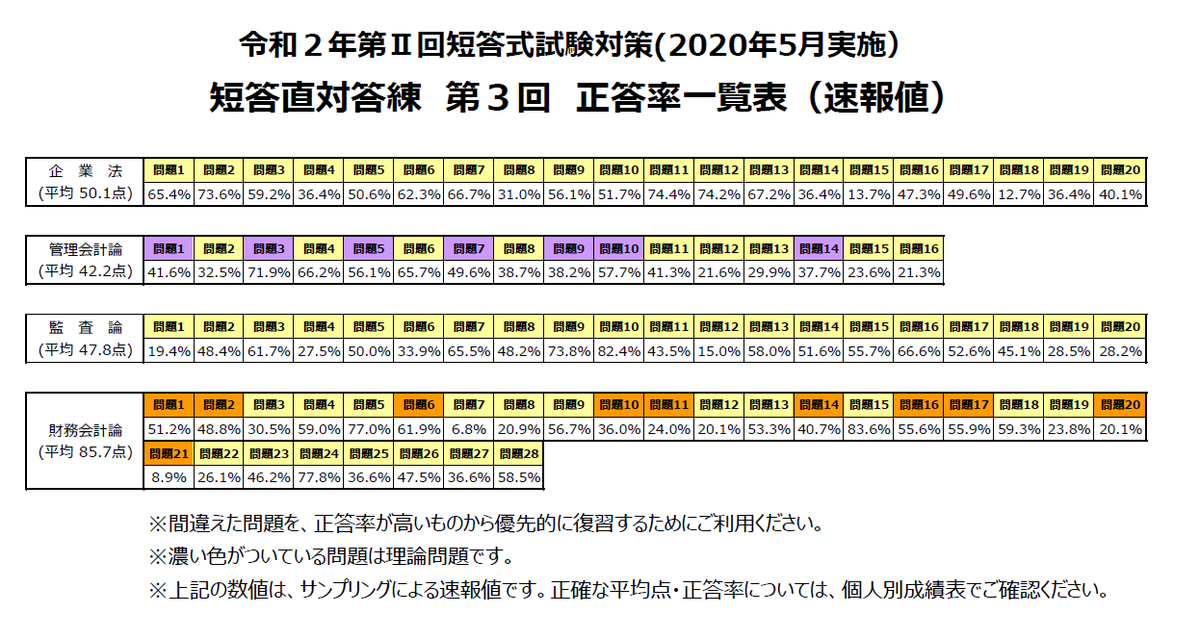 5月受験生向け＞ 昨日実施された短答直対答練③の正答率速報を公開