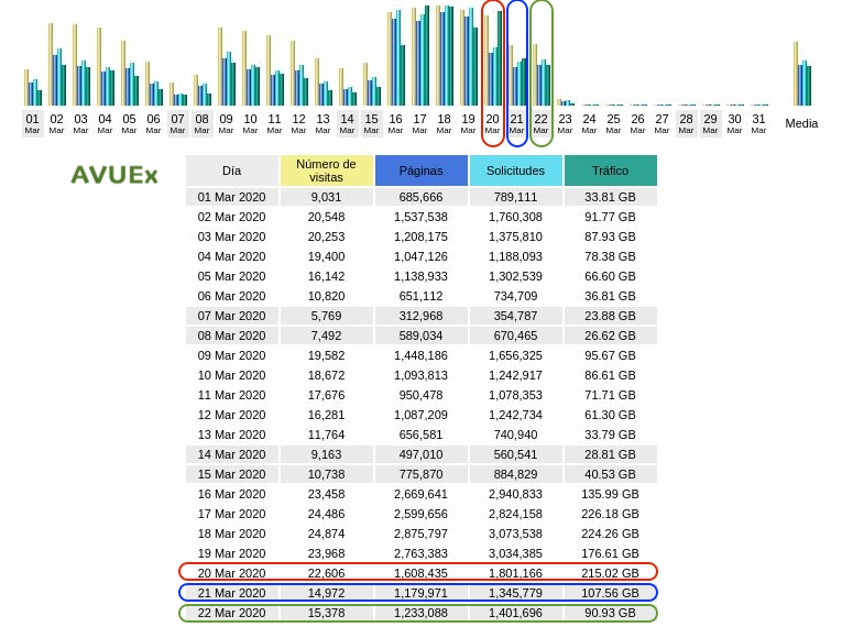 CVUEx's tweet photo. Sabemos que no habéis dejado de trabajar y estudiar durante el fin de semana👏

¡Nuestras estadísticas nos lo cuentan!🤫

✅El sábado pasado en AVUEx servimos 107,56 GB, mientras que el anterior sólo fueron 28,81GB. ¡Casi 4 veces más la demanda de un sábado normal!🔝

#CVUExStats https://t.co/QBBojHVy1n
