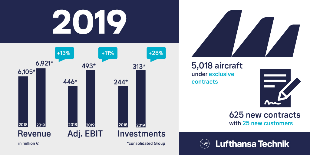 LHTechnik's tweet photo. Though #coronavirus is already extremely affecting aviation, we take a brief look back at 2019: +13% revenue (€6.9 billion), +11% EBIT (€493 million), +28% investments (€313 million). Read more: https://t.co/qttYtj6a7n #avMRO #annualreport https://t.co/z27J67vTeU