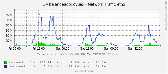 CVUEx's tweet photo. Sabemos que no habéis dejado de trabajar y estudiar durante el fin de semana👏

¡Nuestras estadísticas nos lo cuentan!🤫

✅El sábado pasado en AVUEx servimos 107,56 GB, mientras que el anterior sólo fueron 28,81GB. ¡Casi 4 veces más la demanda de un sábado normal!🔝

#CVUExStats https://t.co/QBBojHVy1n