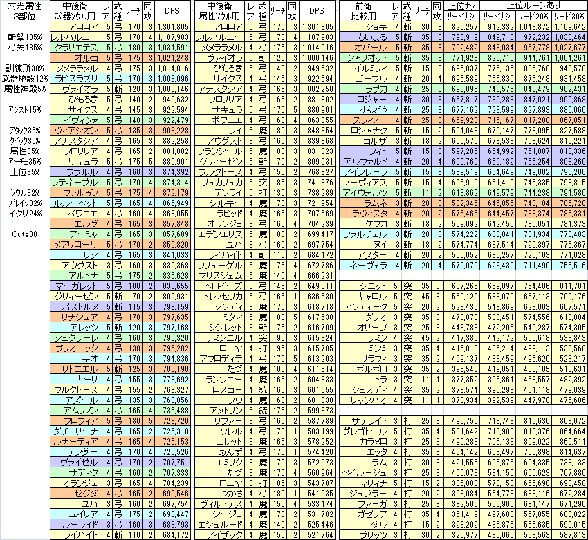 羽間 急襲 降臨モンスター ニドルブラッディ に向けて 3 28 土 光属性 ２部位 打撃 魔法 3 29 日 闇属性 ３部位 斬撃 弓矢 にあわせたdps比較一覧を作りました ギルバト休止で特攻日がズレた為 部位数は違いますが 前回の光 闇と同じ特攻