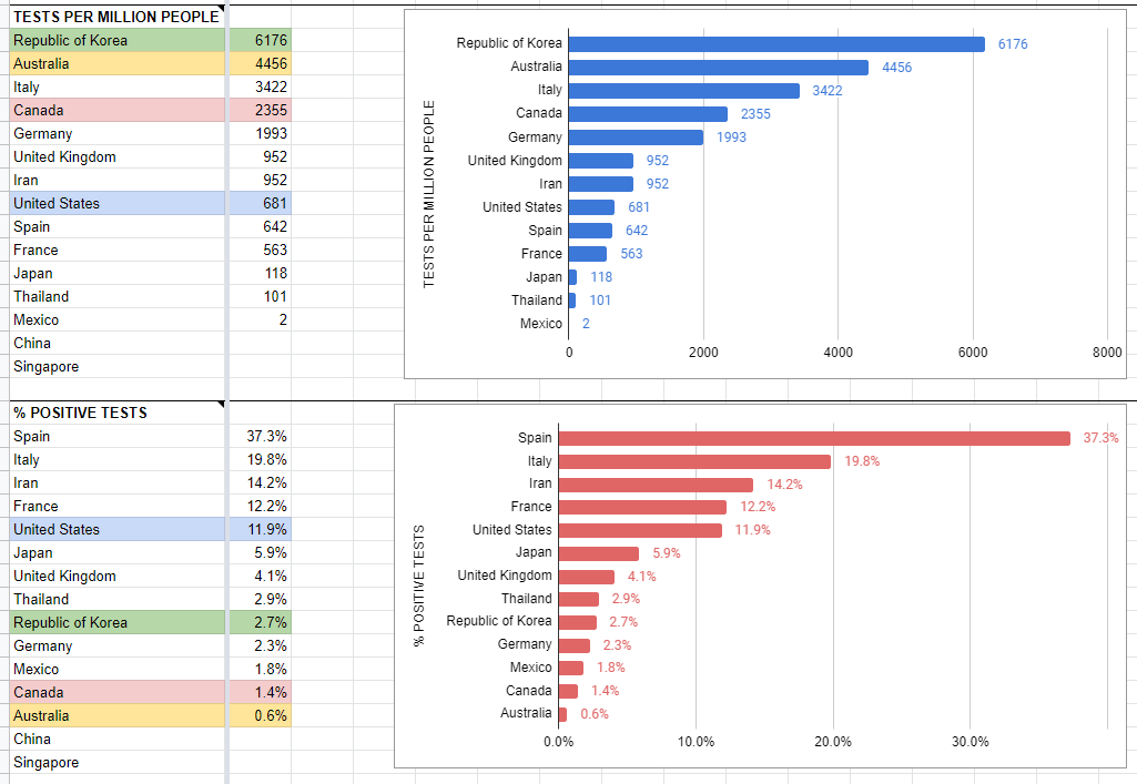 21/  @craigthusiast is tracking testing data as part of our data crowdsourcing project on  #coronavirus | Go here to see charts and data being crunched  http://bit.ly/2xMKaDy 