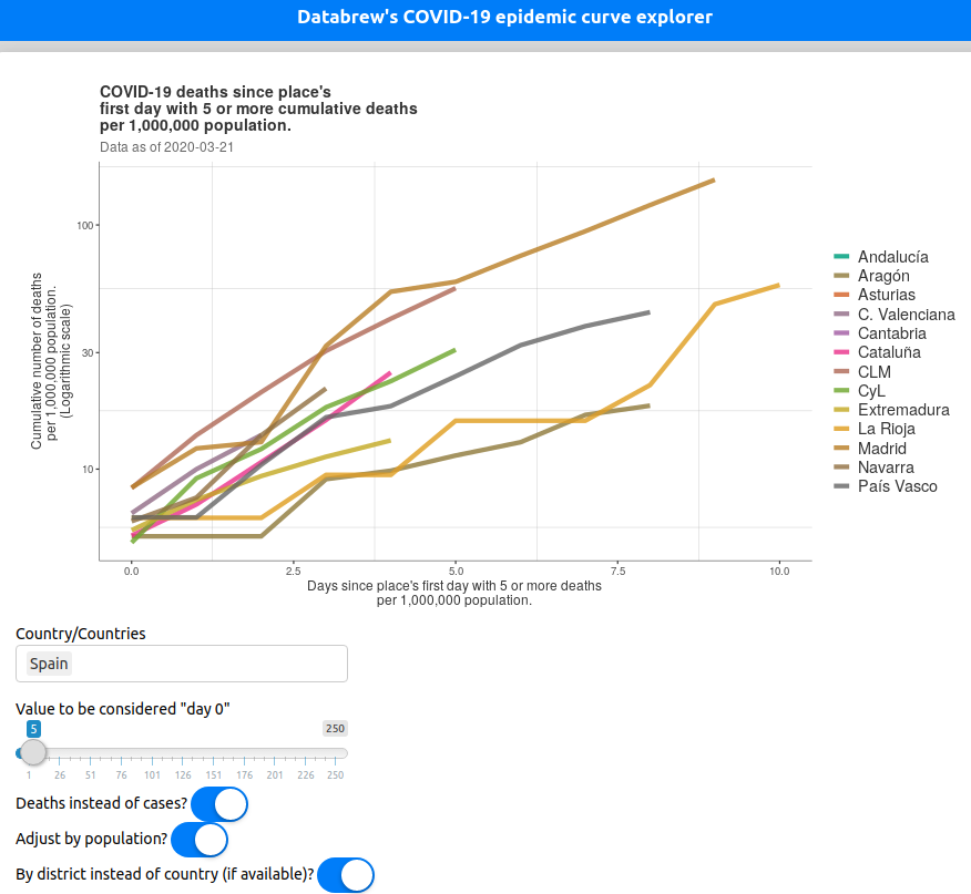 Our COVID-19 curve explorer now has:
-Options for cases and deaths
-Population adjustments for all countries
-Sub-national data for China, Italy, Spain, USA, and Canada (including population adjustments)

datacat.cc/covid/