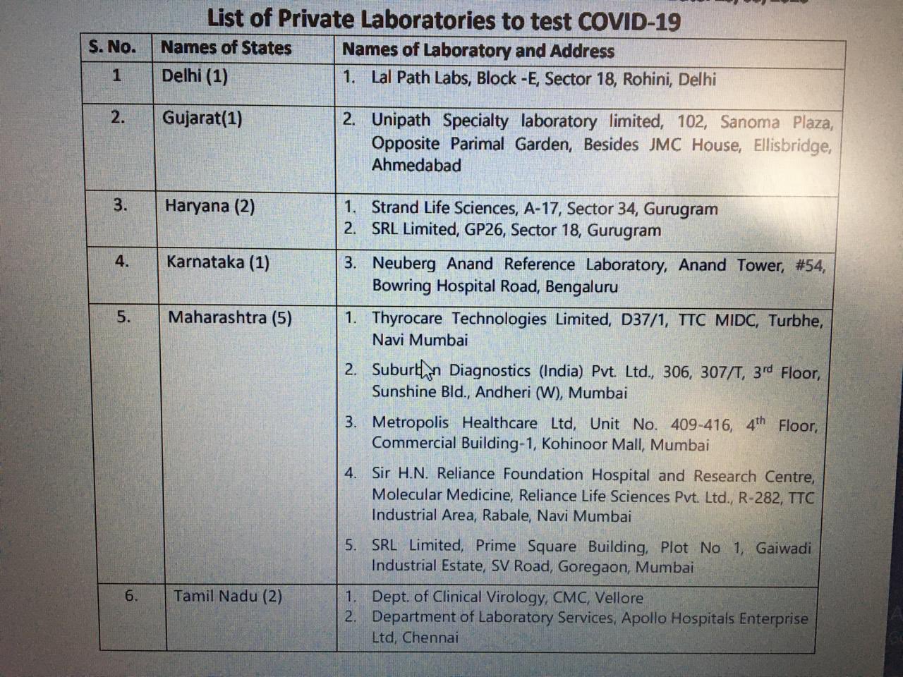 Marya Shakil List Of Private Labs For Testing Increased In India Covid19india Coronaupdatesinindia T Co Nrqbpsqdjj Twitter
