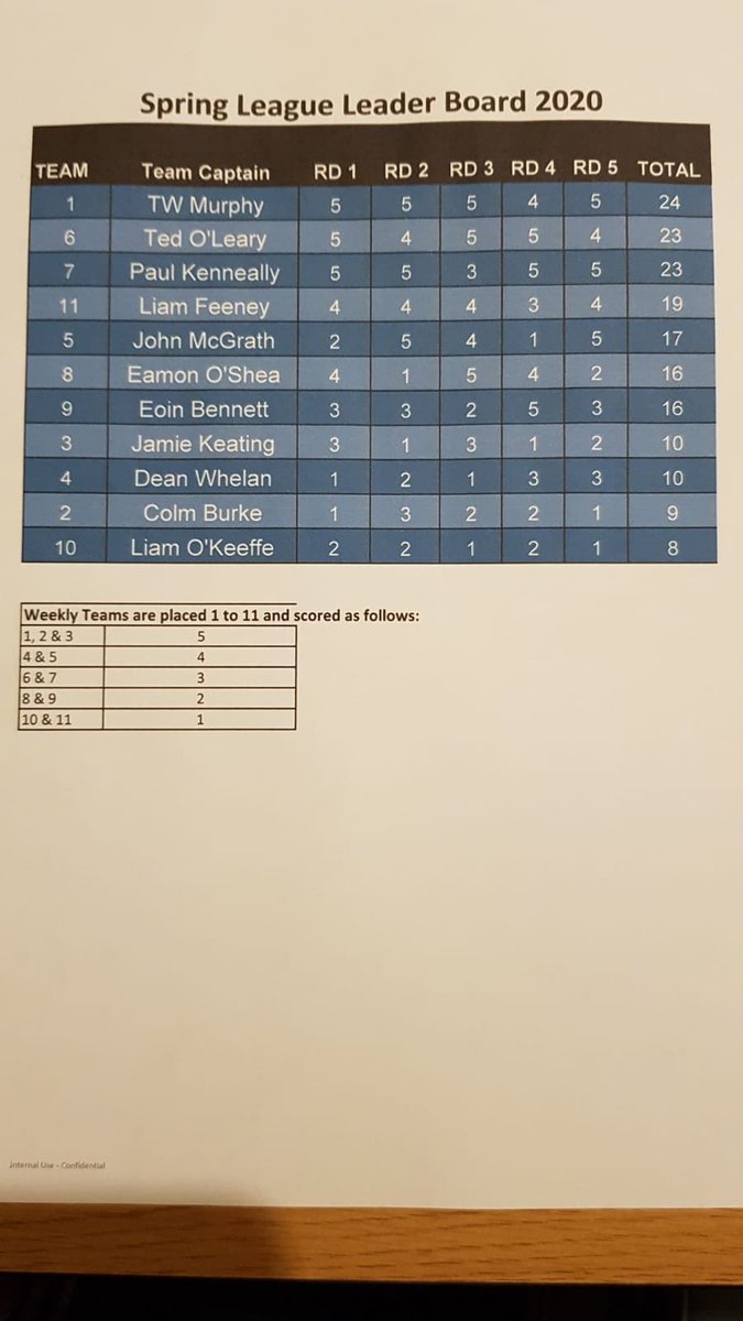 Lismore Golf Club (@lismoregolfclub) on Twitter photo 